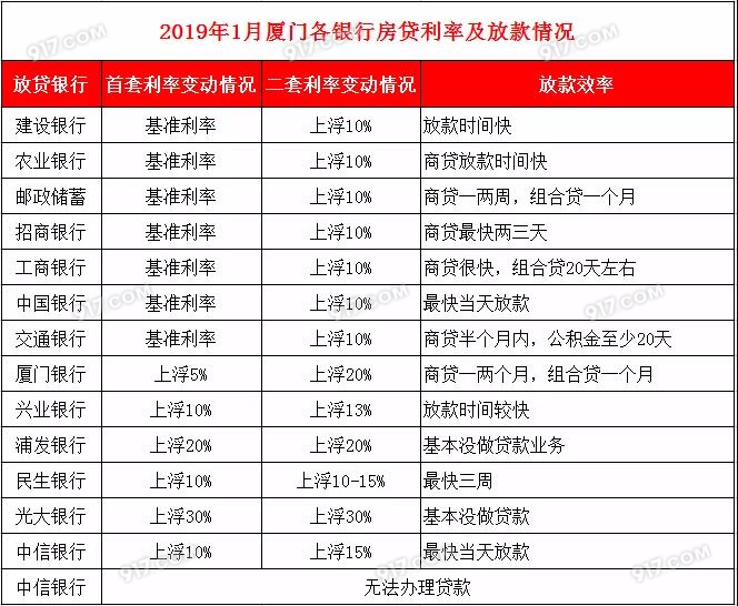 廈門裝修貸利率_公積金利率 商貸利率_建行裝修貸可以貸幾年