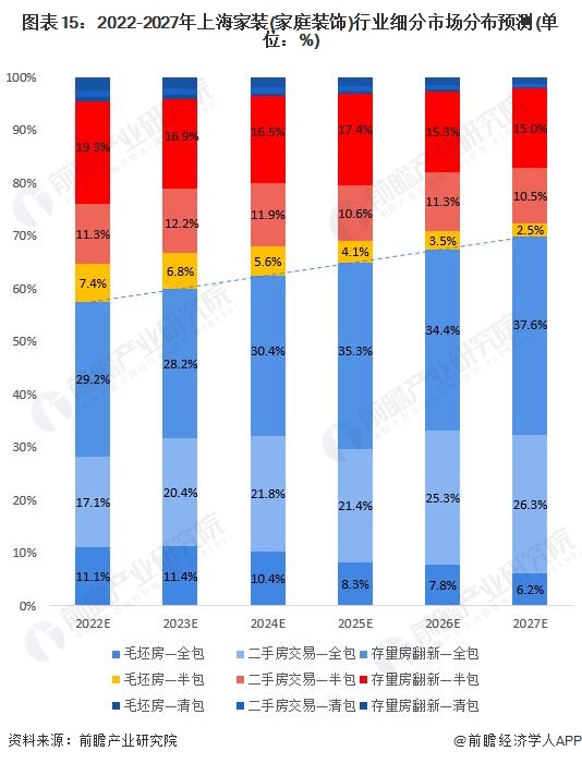 圖表15：2022-2027年上海家裝(家庭裝飾)行業(yè)細分市場分布預(yù)測(單位：%)