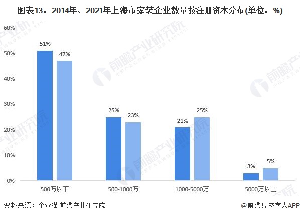 圖表13：2014年、2021年上海市家裝企業(yè)數(shù)量按注冊資本分布(單位：%)