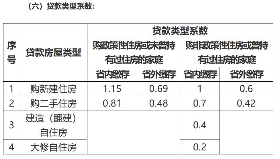 廈門(mén)住房公積金裝修貸款_廈門(mén)公積金裝修貸款額度_廈門(mén)公積金裝修